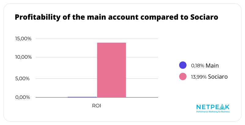 Profitability of the main account compared to Sociaro