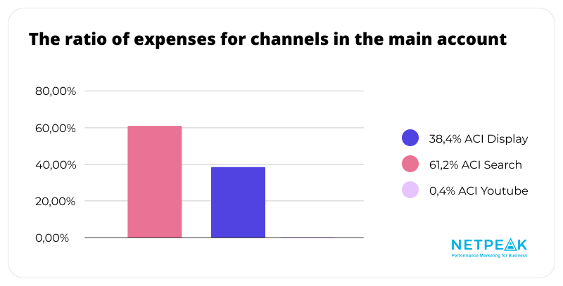 The ratio of expanses in the main account