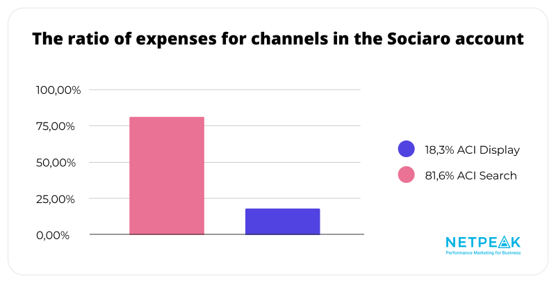 And here is the result. The application profit has tripled after one month of working together with Sociaro.AI developers