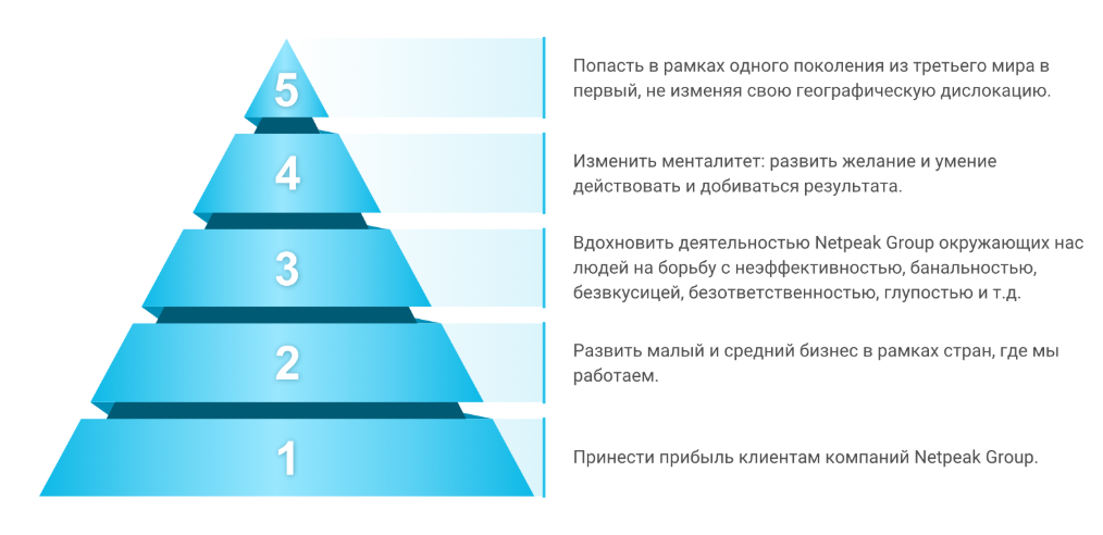 Только первого уровня но с уникальным навыком. Пять уровней корпоративной культуры. Уровнями пирамиды целей банка. Saas пирамида показателей. Пирамида уровни деньги.