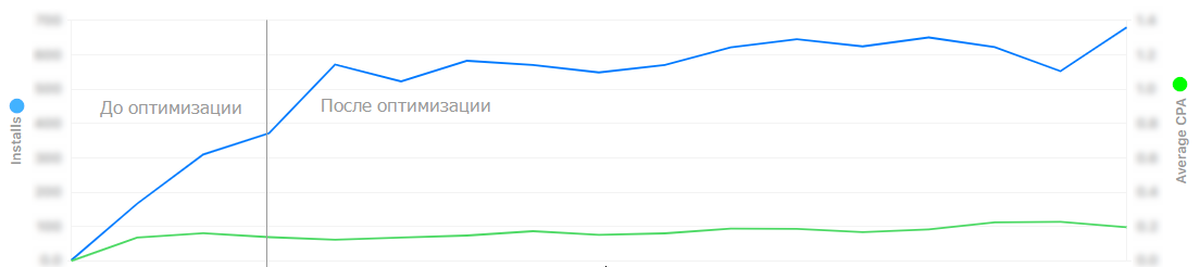 Разработали структуру рекламного аккаунта в Google Ads 